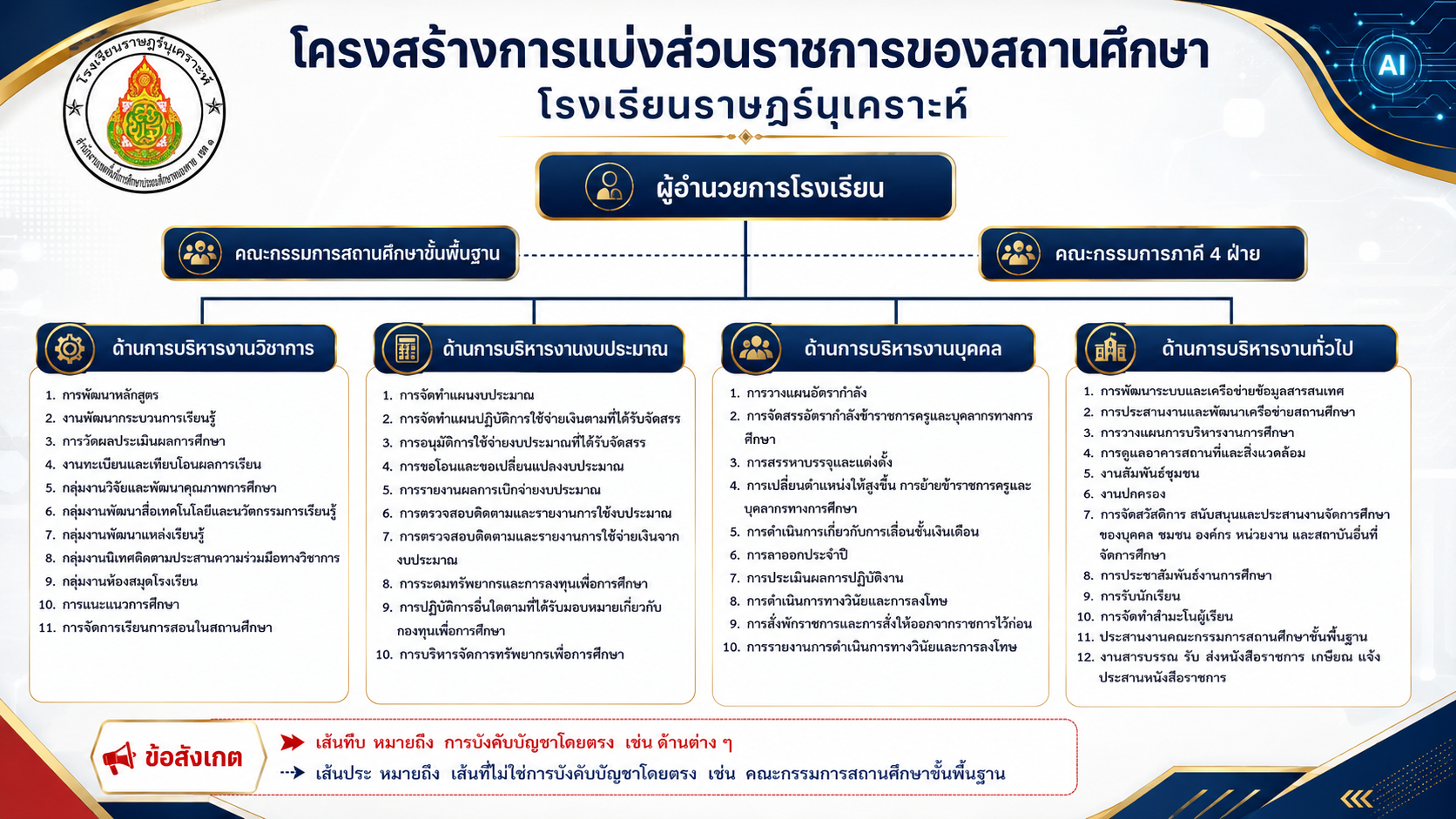 โครงสร้างการบริหารงาน